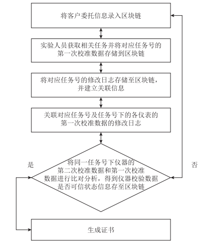 圖1 區(qū)塊鏈技術(shù)下的CNAS認可校準實驗室證書、 記錄管理體系結(jié)構(gòu)示意圖.png