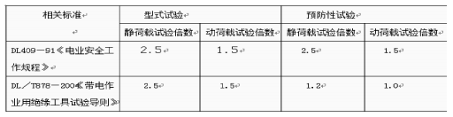 表1絕緣工具機械試驗倍數(shù)比較表.png