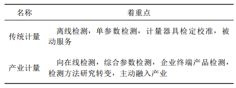 表 1 產(chǎn)業(yè)計(jì)量與傳統(tǒng)計(jì)量著重點(diǎn)比對表