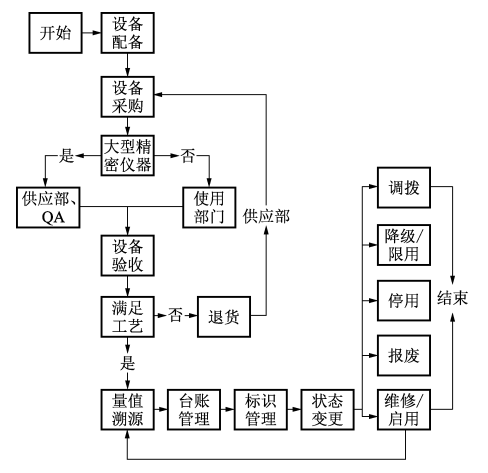 計(jì)量器具生命周期圖