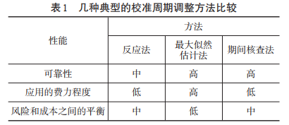 幾種典型的校準周期調(diào)整方法比較