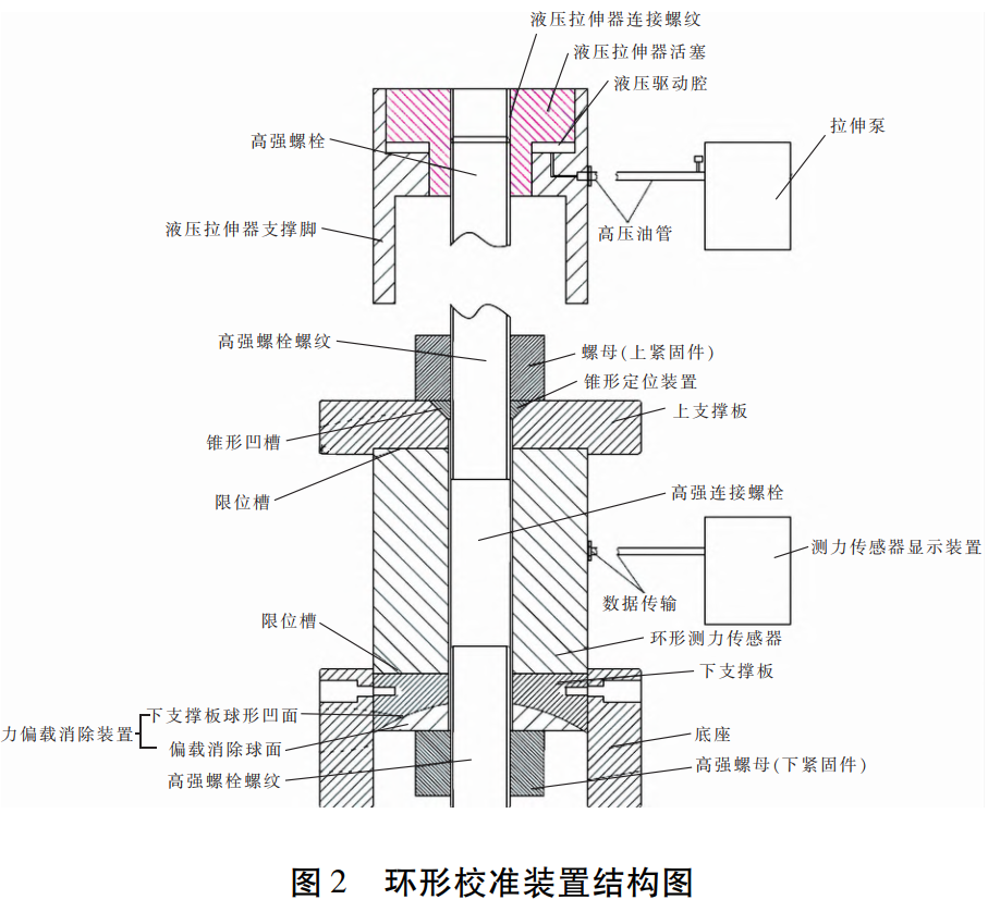 環(huán)形校準(zhǔn)裝置結(jié)構(gòu)圖