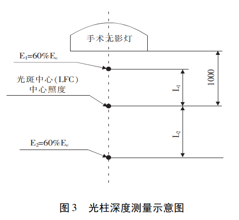 光柱深度測量示意圖