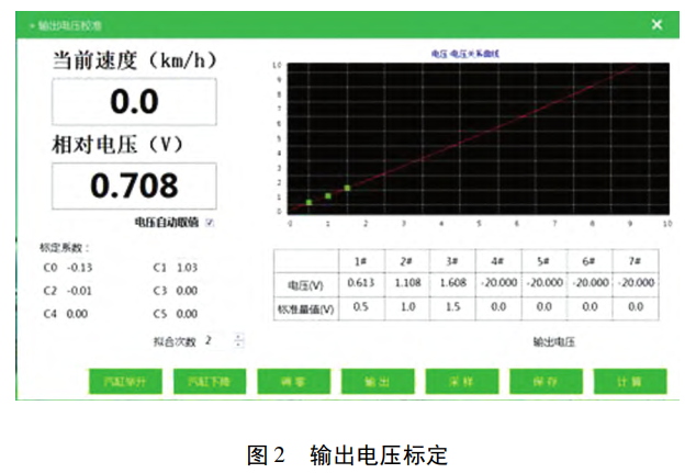 輸出電壓標(biāo)定