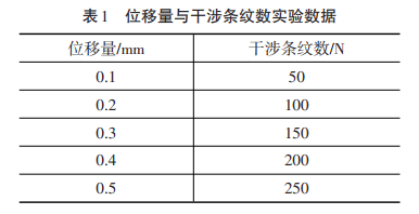 位移量與干涉條紋數(shù)實(shí)驗(yàn)數(shù)據(jù)