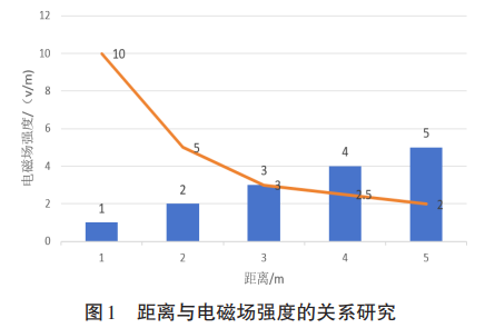 距離與電磁場(chǎng)強(qiáng)度的關(guān)系研究