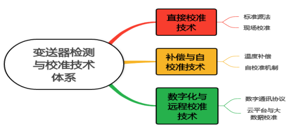 變送器檢測與校準(zhǔn)技術(shù)體系
