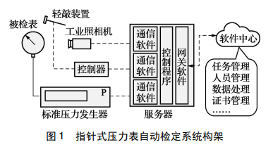 指針式壓力表自動校準(zhǔn)檢定系統(tǒng)構(gòu)架