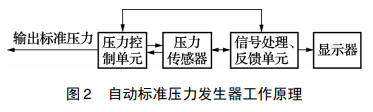自動標(biāo)準(zhǔn)壓力發(fā)生器工作原理圖