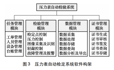 壓力表自動校準(zhǔn)檢定系統(tǒng)軟件構(gòu)架圖