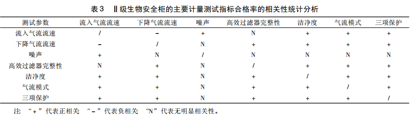 Ⅱ級(jí)生物安全柜的主要儀器校準(zhǔn)指標(biāo)合格率的相關(guān)性統(tǒng)計(jì)分析