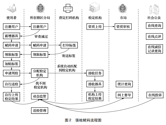 強檢賦碼流程圖
