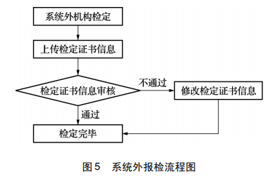 系統(tǒng)外報檢流程圖