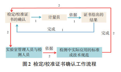 儀器校準證書確認工作流程