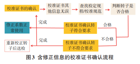 含修正信息的儀器校準證書確認流程