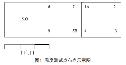 溫度測試點布點示意圖