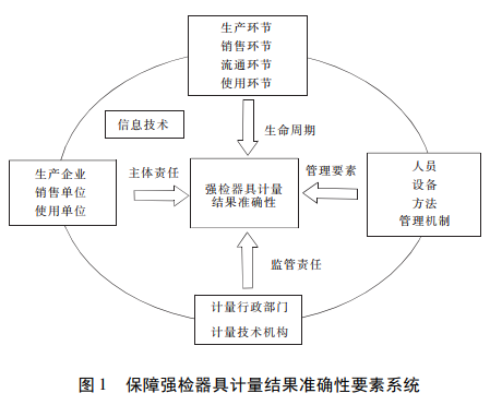 保障強檢器具計量結(jié)果準(zhǔn)確性要素系統(tǒng)