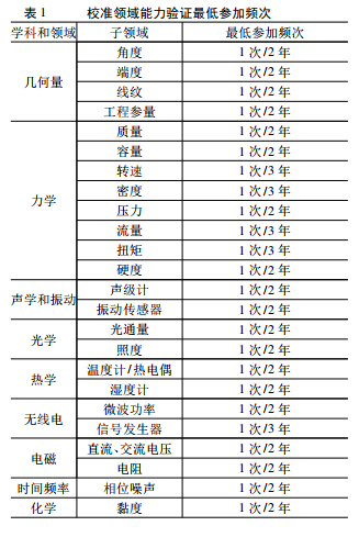 校準(zhǔn)領(lǐng)域能力驗(yàn)證最低參加頻次