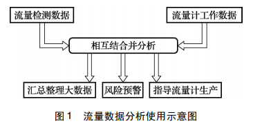 流量數(shù)據(jù)分析使用示意圖