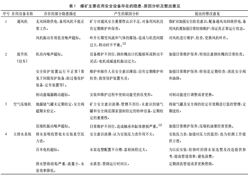 煤礦主要在用安全設(shè)備存在的隱患、原因分析及整改意見