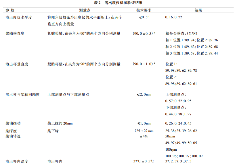 溶出度儀機(jī)械驗(yàn)證結(jié)果