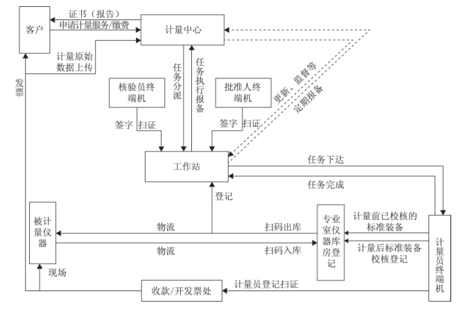 計量儀器現(xiàn)場校準流程圖