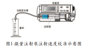 微量注射泵注射速度校準(zhǔn)示意圖