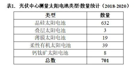 光伏測(cè)量中心太陽(yáng)電池類型表