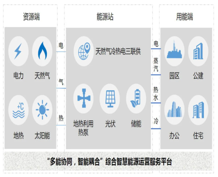 圖2 “多能協(xié)同，智能耦合”綜合智慧能源運(yùn)營服務(wù)平臺(tái)