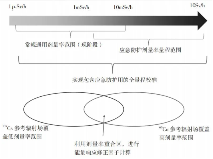 圖1 應(yīng)急防護(hù)用γ輻射劑量當(dāng)量率儀校準(zhǔn)技術(shù)的研究方案概念圖