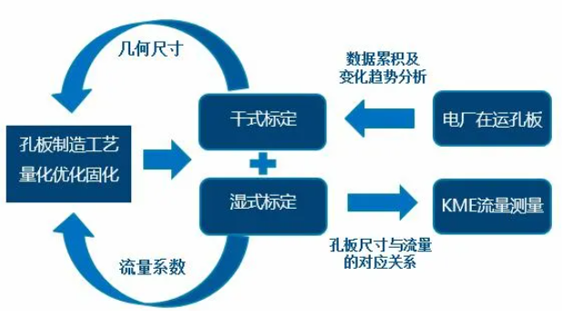 圖4 標準控制流程