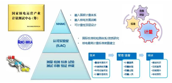 圖5 核電計量校準體系研究