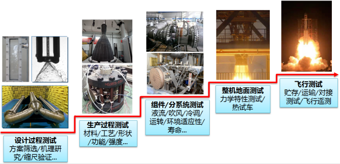 圖1液體主動力全周期測試流程