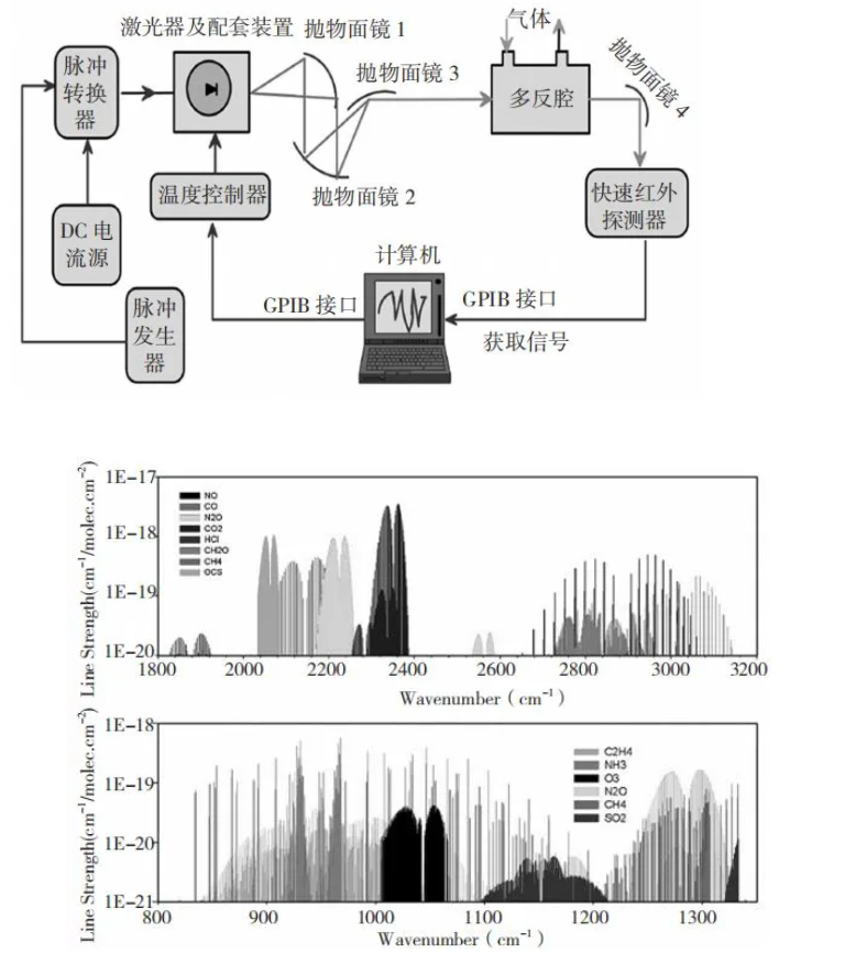 圖2 基于中紅外QCL的內(nèi)腔痕量氣體檢測