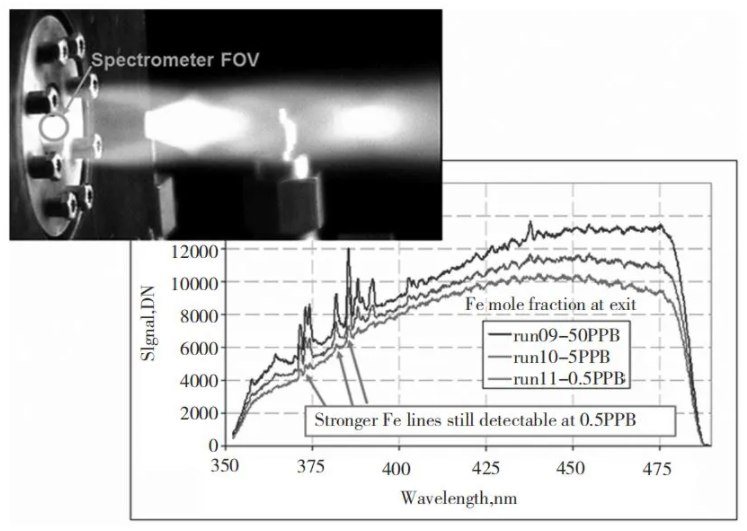 圖 3　羽流成分光譜測量