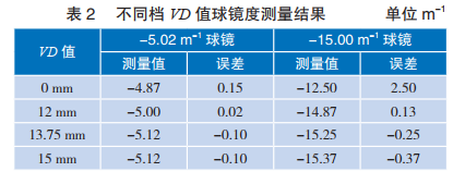 表 2? 不同檔 VD 值球鏡度測量結果