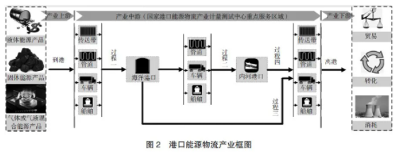 圖2  港口能源物流產(chǎn)業(yè)圖