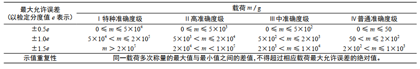 表 1　不同準確度等級電子天平示值最大允許誤差和示值重復性的要求