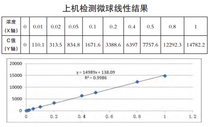 上機檢測微球線性結果