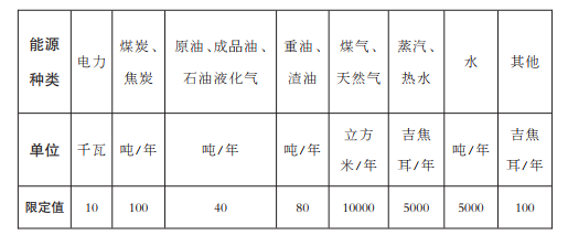 表1 主要次級(jí)用能單位能源消耗量限定值