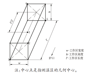 圖1  馬弗爐測溫區(qū)和測溫點位置示意圖